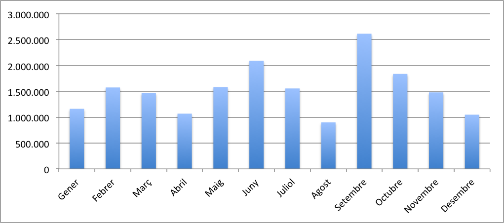 Pàgines vistes per mesos durant l'any 2011