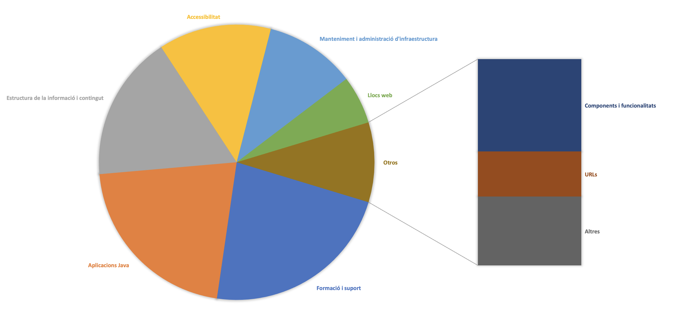 Gràfica components del web públic (veure taula pel detall)